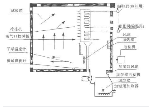 恒温恒湿箱原理图